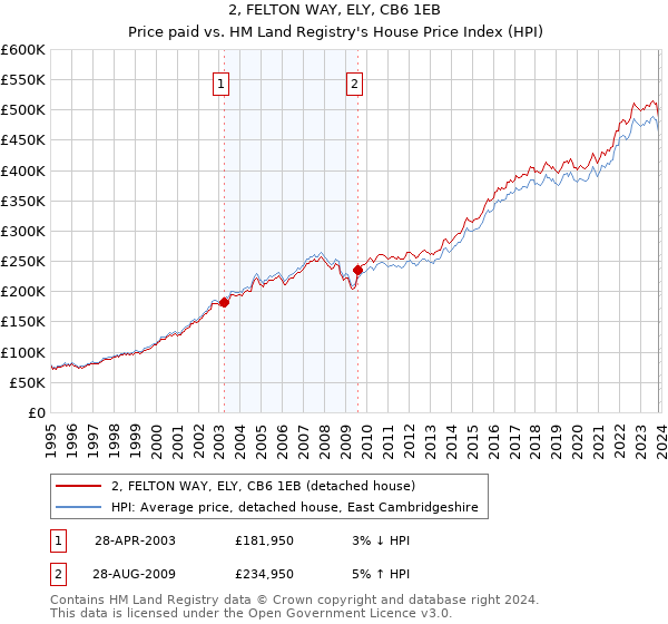 2, FELTON WAY, ELY, CB6 1EB: Price paid vs HM Land Registry's House Price Index