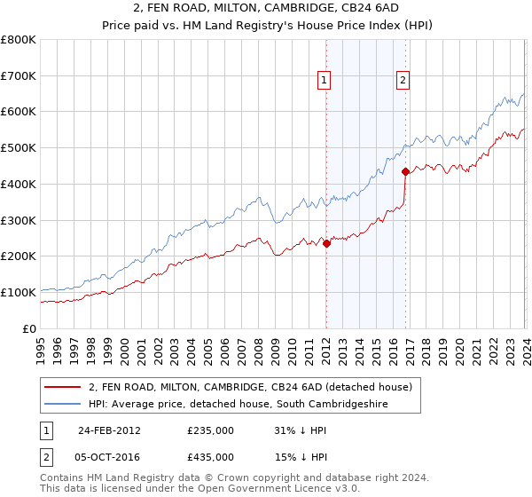 2, FEN ROAD, MILTON, CAMBRIDGE, CB24 6AD: Price paid vs HM Land Registry's House Price Index