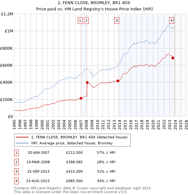 2, FENN CLOSE, BROMLEY, BR1 4DX: Price paid vs HM Land Registry's House Price Index