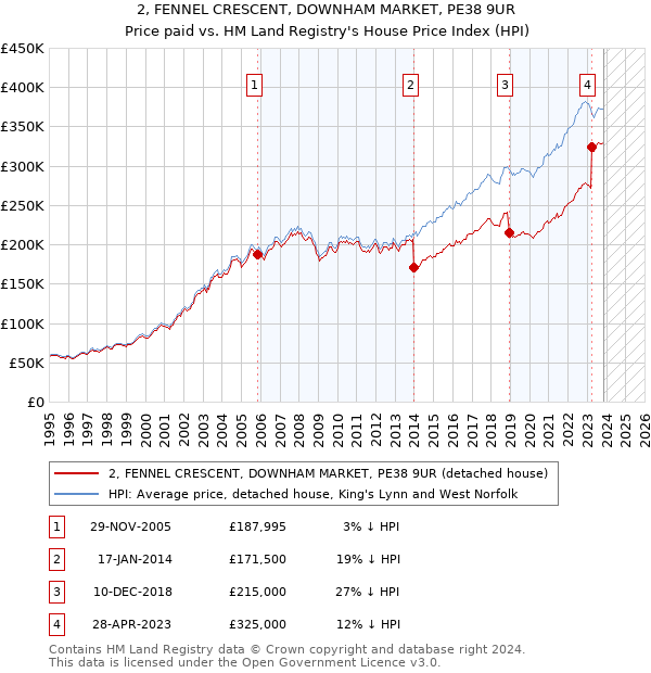 2, FENNEL CRESCENT, DOWNHAM MARKET, PE38 9UR: Price paid vs HM Land Registry's House Price Index