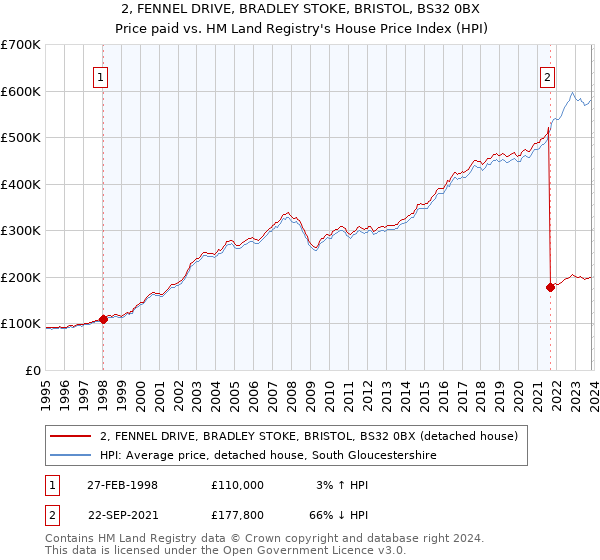 2, FENNEL DRIVE, BRADLEY STOKE, BRISTOL, BS32 0BX: Price paid vs HM Land Registry's House Price Index