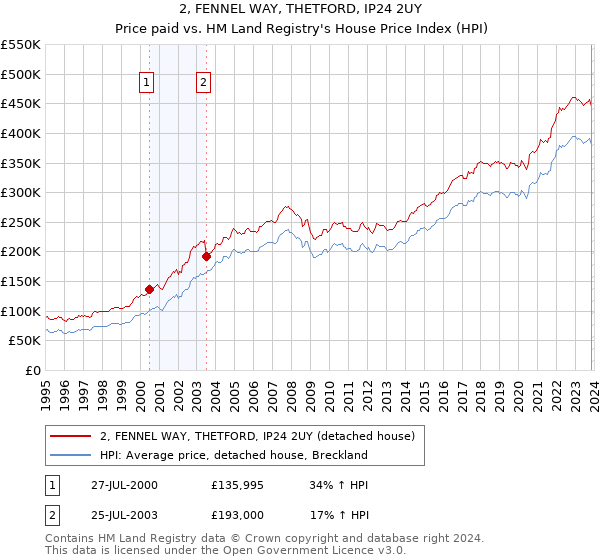 2, FENNEL WAY, THETFORD, IP24 2UY: Price paid vs HM Land Registry's House Price Index