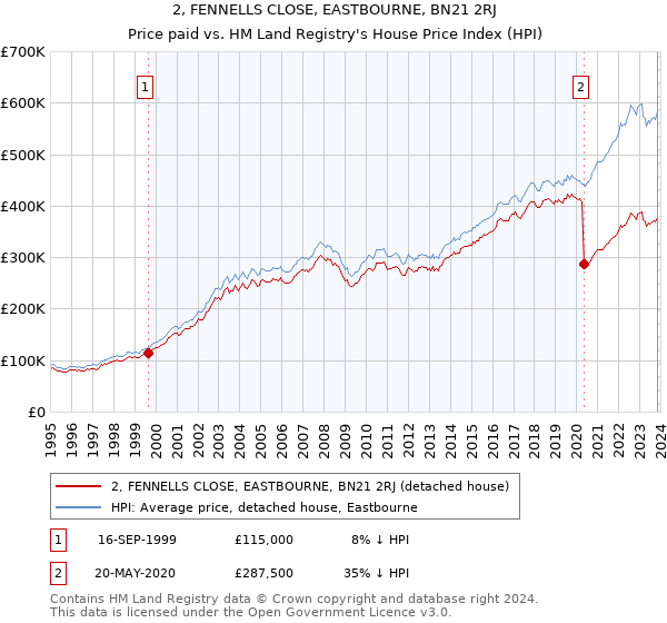2, FENNELLS CLOSE, EASTBOURNE, BN21 2RJ: Price paid vs HM Land Registry's House Price Index