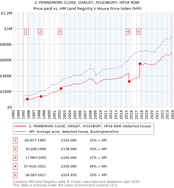 2, FENNEMORE CLOSE, OAKLEY, AYLESBURY, HP18 9QW: Price paid vs HM Land Registry's House Price Index