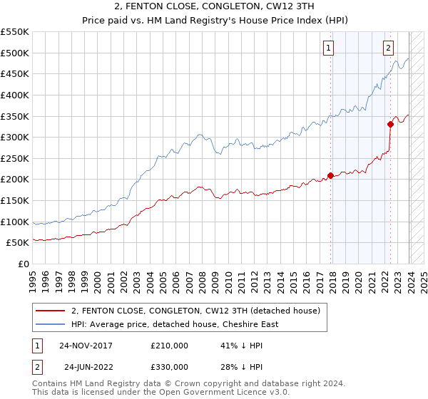2, FENTON CLOSE, CONGLETON, CW12 3TH: Price paid vs HM Land Registry's House Price Index
