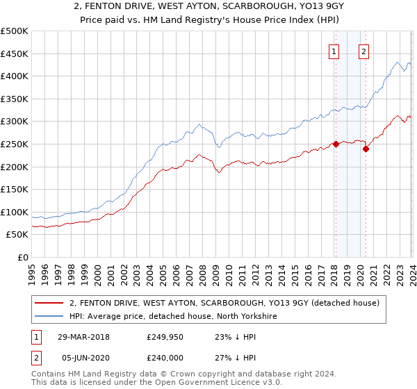 2, FENTON DRIVE, WEST AYTON, SCARBOROUGH, YO13 9GY: Price paid vs HM Land Registry's House Price Index