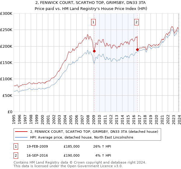 2, FENWICK COURT, SCARTHO TOP, GRIMSBY, DN33 3TA: Price paid vs HM Land Registry's House Price Index