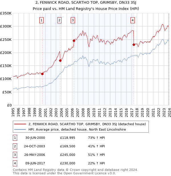 2, FENWICK ROAD, SCARTHO TOP, GRIMSBY, DN33 3SJ: Price paid vs HM Land Registry's House Price Index