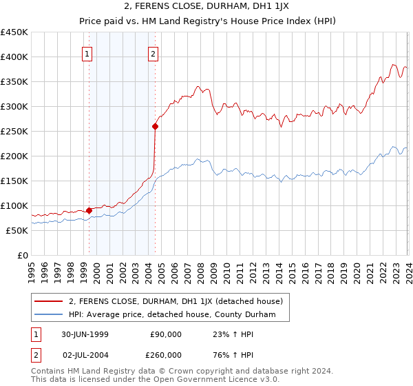 2, FERENS CLOSE, DURHAM, DH1 1JX: Price paid vs HM Land Registry's House Price Index