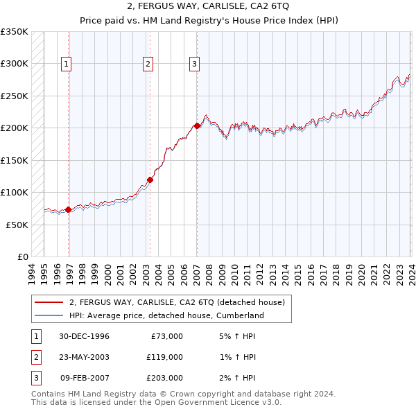 2, FERGUS WAY, CARLISLE, CA2 6TQ: Price paid vs HM Land Registry's House Price Index