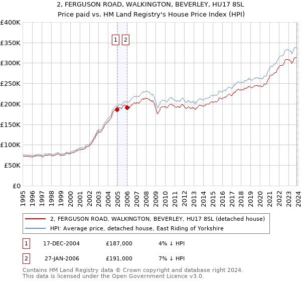 2, FERGUSON ROAD, WALKINGTON, BEVERLEY, HU17 8SL: Price paid vs HM Land Registry's House Price Index