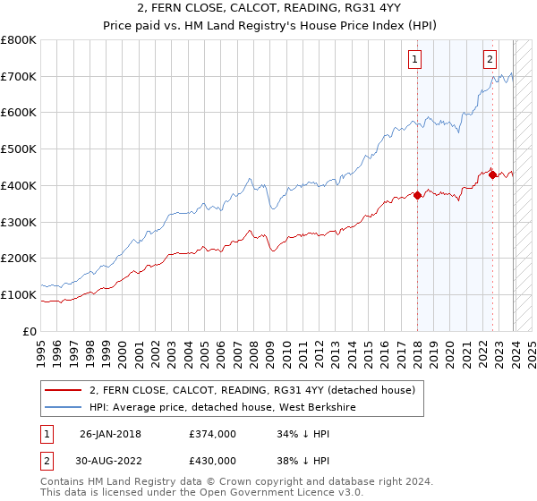 2, FERN CLOSE, CALCOT, READING, RG31 4YY: Price paid vs HM Land Registry's House Price Index