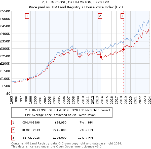 2, FERN CLOSE, OKEHAMPTON, EX20 1PD: Price paid vs HM Land Registry's House Price Index
