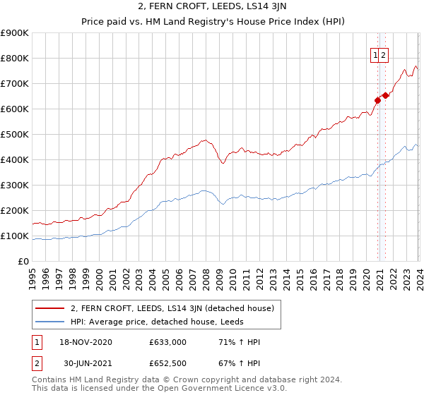 2, FERN CROFT, LEEDS, LS14 3JN: Price paid vs HM Land Registry's House Price Index
