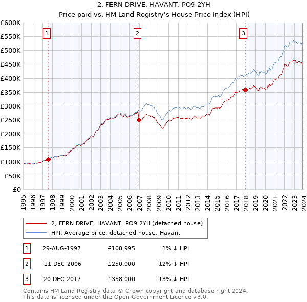 2, FERN DRIVE, HAVANT, PO9 2YH: Price paid vs HM Land Registry's House Price Index