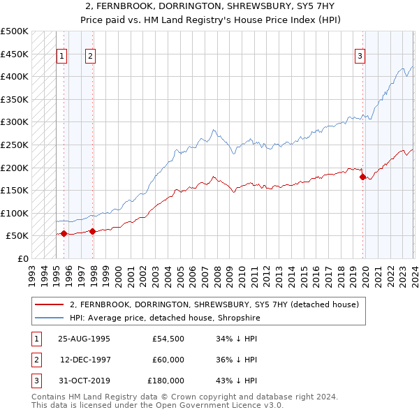 2, FERNBROOK, DORRINGTON, SHREWSBURY, SY5 7HY: Price paid vs HM Land Registry's House Price Index