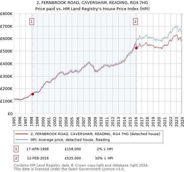 2, FERNBROOK ROAD, CAVERSHAM, READING, RG4 7HG: Price paid vs HM Land Registry's House Price Index