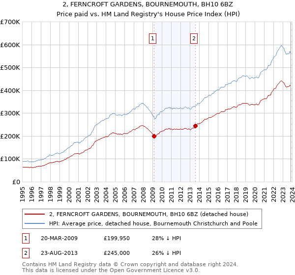 2, FERNCROFT GARDENS, BOURNEMOUTH, BH10 6BZ: Price paid vs HM Land Registry's House Price Index