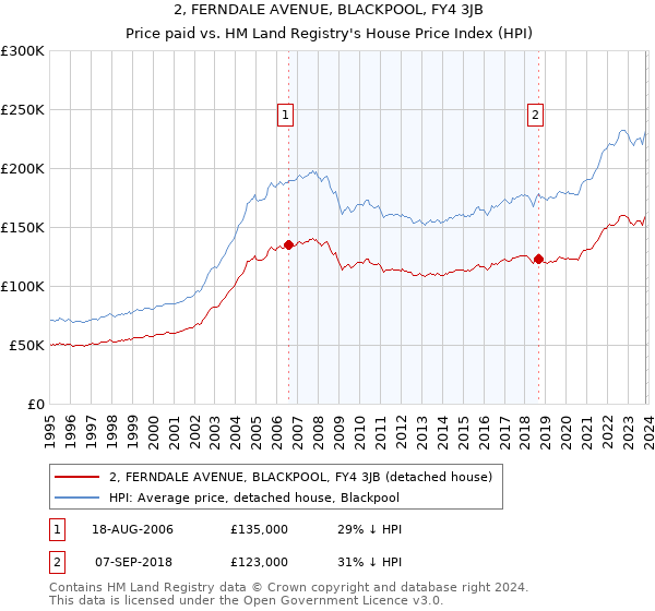 2, FERNDALE AVENUE, BLACKPOOL, FY4 3JB: Price paid vs HM Land Registry's House Price Index
