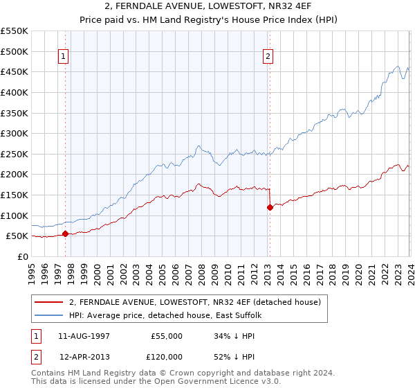 2, FERNDALE AVENUE, LOWESTOFT, NR32 4EF: Price paid vs HM Land Registry's House Price Index