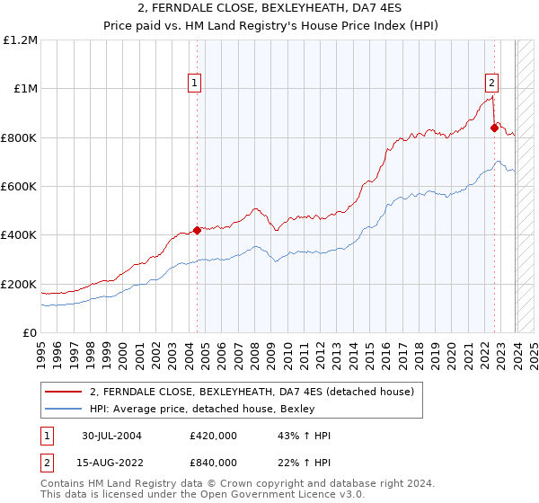 2, FERNDALE CLOSE, BEXLEYHEATH, DA7 4ES: Price paid vs HM Land Registry's House Price Index