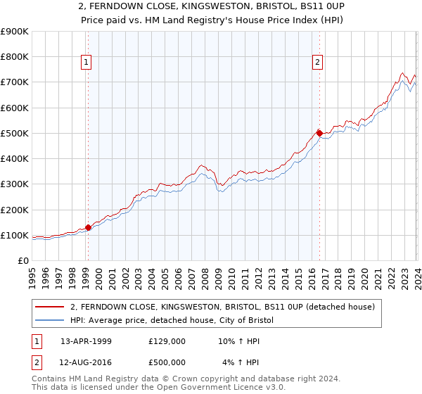 2, FERNDOWN CLOSE, KINGSWESTON, BRISTOL, BS11 0UP: Price paid vs HM Land Registry's House Price Index