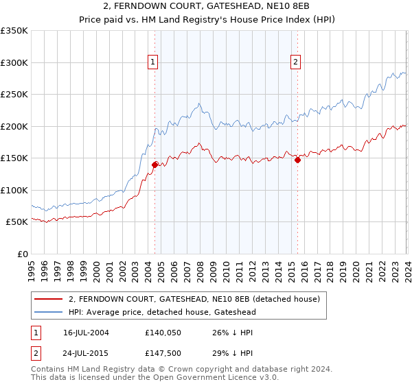 2, FERNDOWN COURT, GATESHEAD, NE10 8EB: Price paid vs HM Land Registry's House Price Index