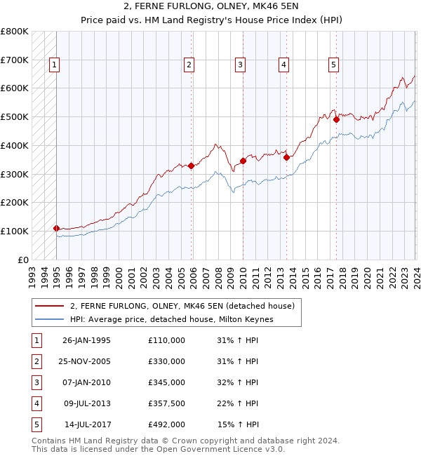2, FERNE FURLONG, OLNEY, MK46 5EN: Price paid vs HM Land Registry's House Price Index