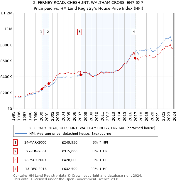 2, FERNEY ROAD, CHESHUNT, WALTHAM CROSS, EN7 6XP: Price paid vs HM Land Registry's House Price Index
