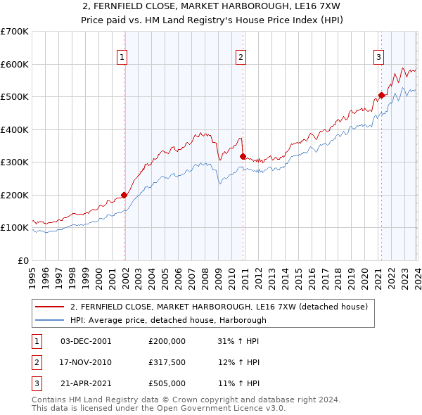 2, FERNFIELD CLOSE, MARKET HARBOROUGH, LE16 7XW: Price paid vs HM Land Registry's House Price Index