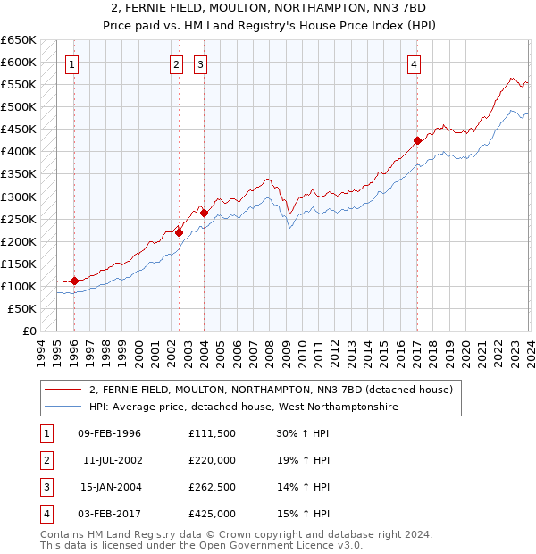 2, FERNIE FIELD, MOULTON, NORTHAMPTON, NN3 7BD: Price paid vs HM Land Registry's House Price Index