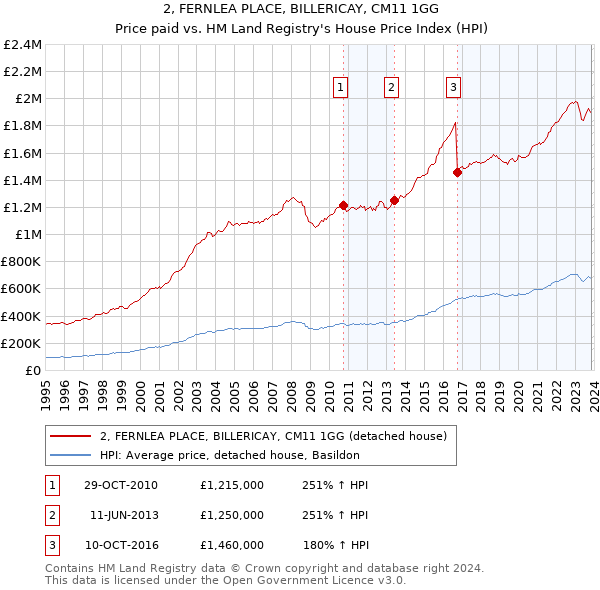 2, FERNLEA PLACE, BILLERICAY, CM11 1GG: Price paid vs HM Land Registry's House Price Index