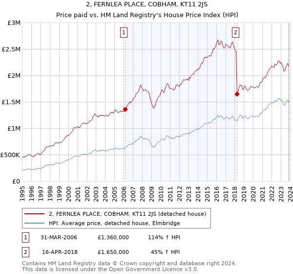 2, FERNLEA PLACE, COBHAM, KT11 2JS: Price paid vs HM Land Registry's House Price Index