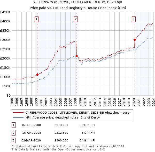 2, FERNWOOD CLOSE, LITTLEOVER, DERBY, DE23 6JB: Price paid vs HM Land Registry's House Price Index
