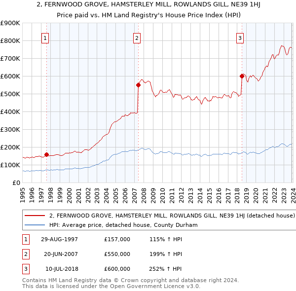 2, FERNWOOD GROVE, HAMSTERLEY MILL, ROWLANDS GILL, NE39 1HJ: Price paid vs HM Land Registry's House Price Index