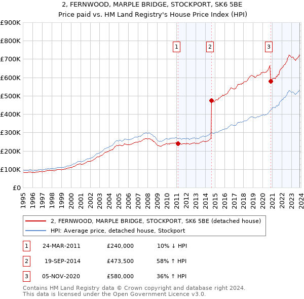 2, FERNWOOD, MARPLE BRIDGE, STOCKPORT, SK6 5BE: Price paid vs HM Land Registry's House Price Index