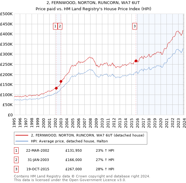 2, FERNWOOD, NORTON, RUNCORN, WA7 6UT: Price paid vs HM Land Registry's House Price Index