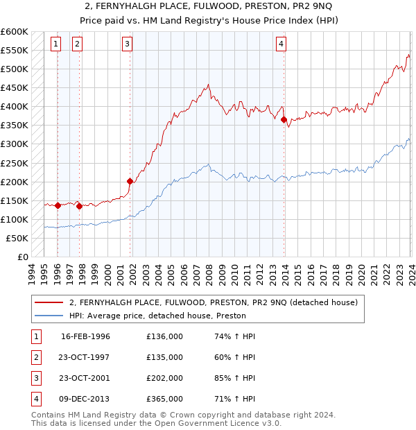2, FERNYHALGH PLACE, FULWOOD, PRESTON, PR2 9NQ: Price paid vs HM Land Registry's House Price Index