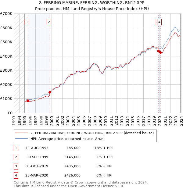 2, FERRING MARINE, FERRING, WORTHING, BN12 5PP: Price paid vs HM Land Registry's House Price Index