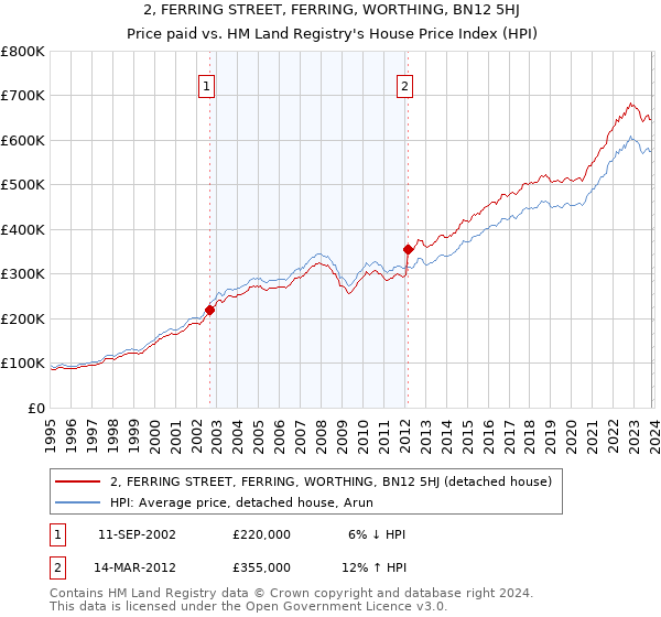 2, FERRING STREET, FERRING, WORTHING, BN12 5HJ: Price paid vs HM Land Registry's House Price Index