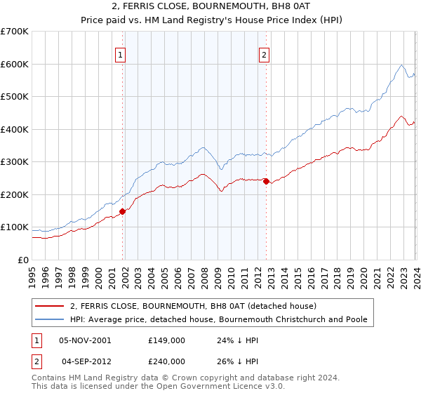 2, FERRIS CLOSE, BOURNEMOUTH, BH8 0AT: Price paid vs HM Land Registry's House Price Index