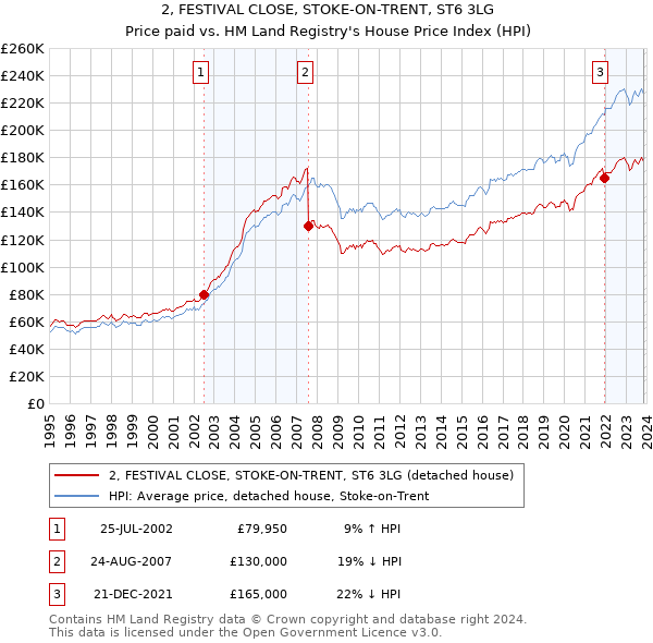 2, FESTIVAL CLOSE, STOKE-ON-TRENT, ST6 3LG: Price paid vs HM Land Registry's House Price Index