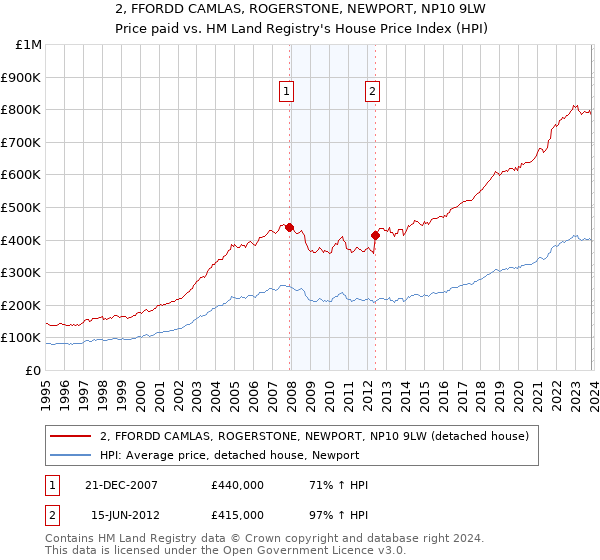 2, FFORDD CAMLAS, ROGERSTONE, NEWPORT, NP10 9LW: Price paid vs HM Land Registry's House Price Index