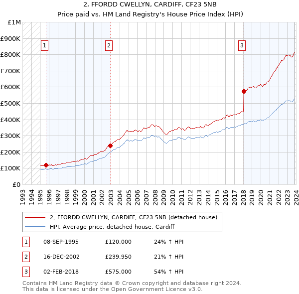 2, FFORDD CWELLYN, CARDIFF, CF23 5NB: Price paid vs HM Land Registry's House Price Index