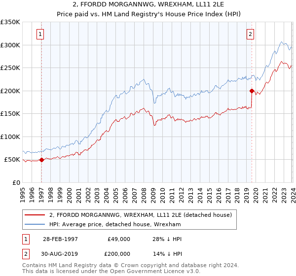 2, FFORDD MORGANNWG, WREXHAM, LL11 2LE: Price paid vs HM Land Registry's House Price Index
