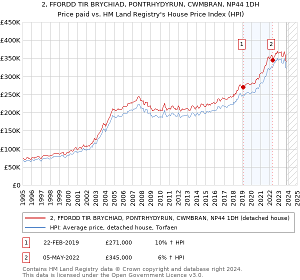 2, FFORDD TIR BRYCHIAD, PONTRHYDYRUN, CWMBRAN, NP44 1DH: Price paid vs HM Land Registry's House Price Index