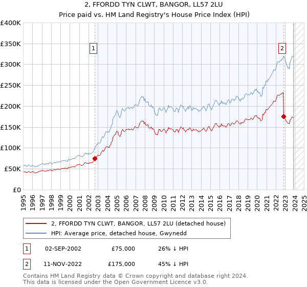 2, FFORDD TYN CLWT, BANGOR, LL57 2LU: Price paid vs HM Land Registry's House Price Index
