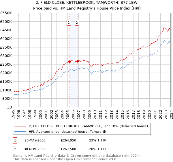 2, FIELD CLOSE, KETTLEBROOK, TAMWORTH, B77 1BW: Price paid vs HM Land Registry's House Price Index