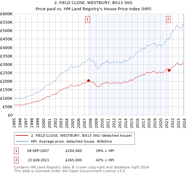 2, FIELD CLOSE, WESTBURY, BA13 3AG: Price paid vs HM Land Registry's House Price Index