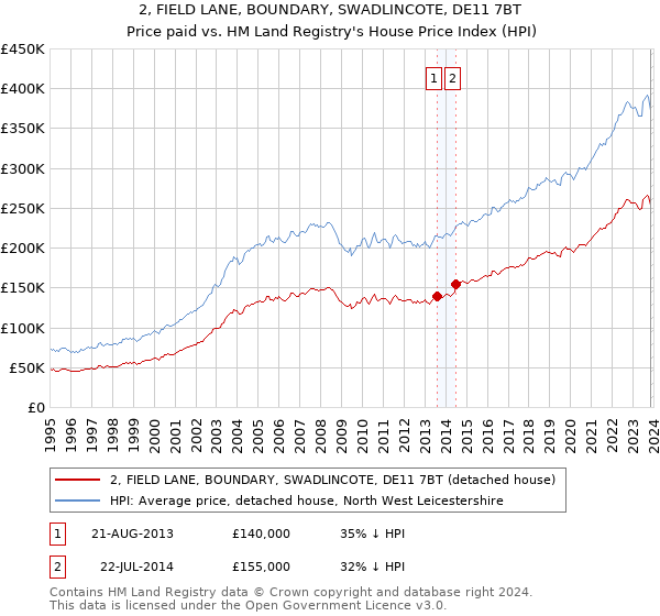 2, FIELD LANE, BOUNDARY, SWADLINCOTE, DE11 7BT: Price paid vs HM Land Registry's House Price Index